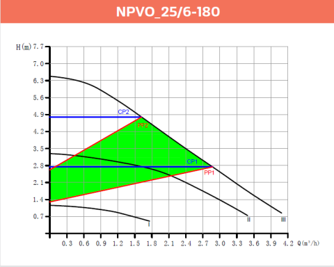 Alarko NPVO 25/6-180 Frekans Kontrollü Sirkülasyon Pompası