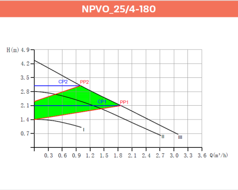 Alarko NPVO 25/4-180 Frekans Kontrollü Sirkülasyon Pompası