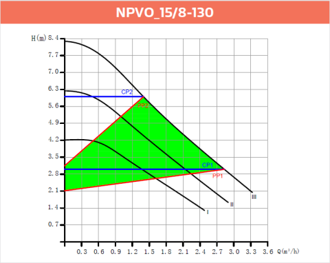 Alarko NPVO 15/8-130 Frekans Kontrollü Sirkülasyon Pompası