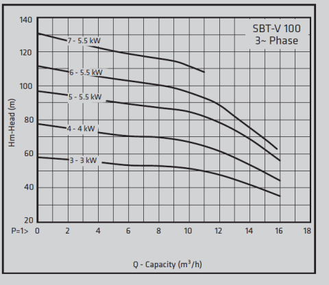 Standart SBT 100/6 7.5 HP (5.5 kW) Yatay Çok Kademeli Pompa