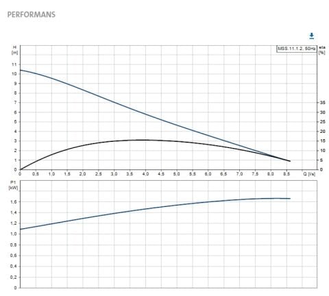 GRUNDFOS MULTILIFT MSS.11.1.2   1.1kW 220V   ATIKSU FOSEPTİK TERFİ İSTASYONU - 97901037