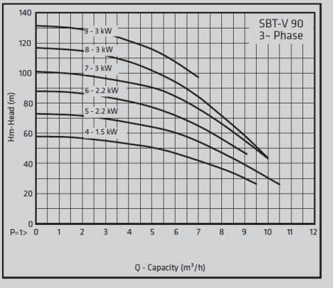 Standart SBT 90/8 4 HP (3 kW) Yatay Çok Kademeli Pompa