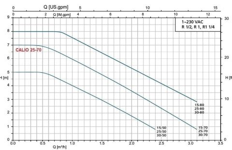 KSB, CALİO SI 30-80-180, FREKANS KONTROLLÜ, DİŞLİ SİRKÜLASYON POMPASI -  [ 1 ¼ '']
