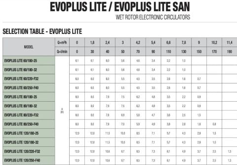 DAB, EVOPLUS LİTE 60/180-25, FREKANS KONVERTÖRLÜ, ISLAK ROTORLU, TEKLİ TİP SİRKÜLASYON POMPASI ( 1 '' )