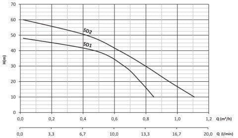 SUMAK SD1 30MT KABLOLU DALGIÇ POMPA