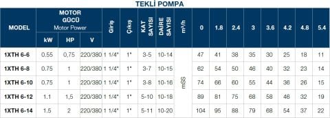 TERSAN, 1xTH 6-6, 0.75HP, 220V, TEK POMPALI, DÜŞEY MİLLİ, ÇOK KADEMELİ HİDROFOR