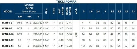 TERSAN, 1xTH 6-6, 0.75HP, 380V, TEK POMPALI, DÜŞEY MİLLİ, ÇOK KADEMELİ HİDROFOR