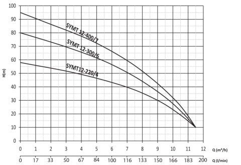 SUMAK SYMT12-220/4 2.2Hp 380v Yatay milli Kademeli Pompa