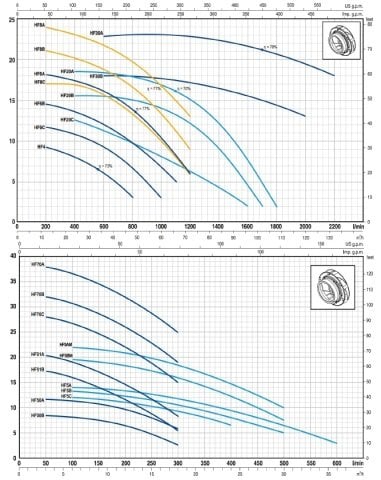 HF 5AM 2.HP 380V TEK FANLI SANTRİFÜJ POMPA