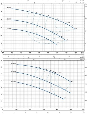 F 32/160A 4.HP 380V FLANŞLI SANTRİFÜJ POMPA