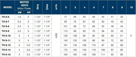 TERSAN, TH 8-11, 4HP, 380V, TEKLİ, DÜŞEY MİLLİ, ÇOK KADEMELİ MOTOPOMP