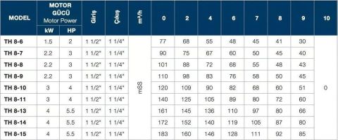 TERSAN, TH 8-13, 5.5HP, 380V, TEKLİ, DÜŞEY MİLLİ, ÇOK KADEMELİ MOTOPOMP