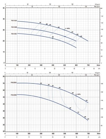 F 40/160C 3.HP 380V FLANŞLI SANTRİFÜJ POMPA