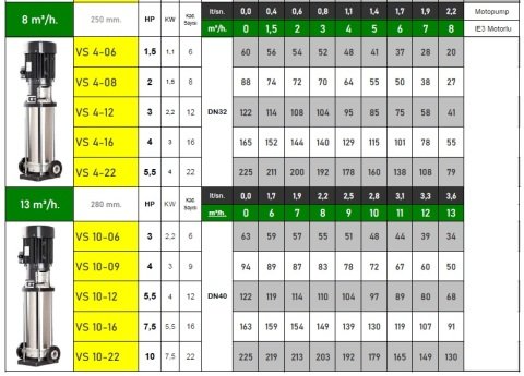 Vortex VS 1-36  3Hp 380V Komple Paslanmaz Çelik Dik Milli Kademeli İnline Pompa - AISI 304 S/S