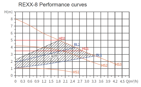 Aqua Strong RCE 25-8/180 1 1/2'' Çıkışlı Frekans Kontrollü dişli Sirkülasyon Pompa