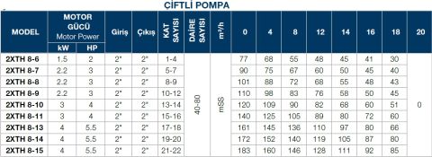 TERSAN, 2xTH 8-6, 2x2 HP, 220V, ÇİFT POMPALI, DÜŞEY MİLLİ, ÇOK KADEMELİ HİDROFOR