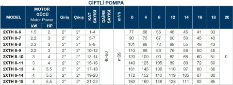 TERSAN, 2xTH 8-7, 2x3HP, 380V, ÇİFT POMPALI, DÜŞEY MİLLİ, ÇOK KADEMELİ HİDROFOR