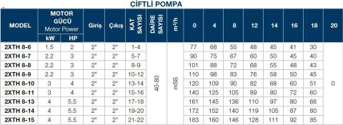 TERSAN, 2xTH 8-8, 2x3HP, 380V, ÇİFT POMPALI, DÜŞEY MİLLİ, ÇOK KADEMELİ HİDROFOR