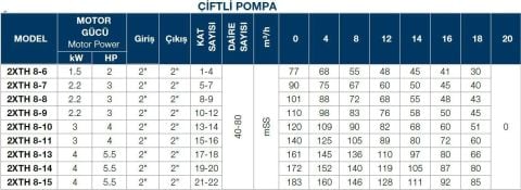 TERSAN, 2xTH 8-9, 2x3HP, 380V, ÇİFT POMPALI, DÜŞEY MİLLİ, ÇOK KADEMELİ HİDROFOR