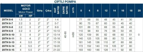 TERSAN, 2xTH 8-11, 2x4HP, 380V, ÇİFT POMPALI, DÜŞEY MİLLİ, ÇOK KADEMELİ HİDROFOR
