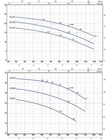 F 65/250A 60.HP 380V FLANŞLI SANTRİFÜJ POMPA