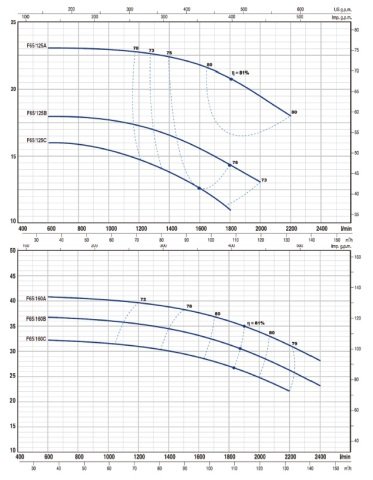 F 65/250A 60.HP 380V FLANŞLI SANTRİFÜJ POMPA