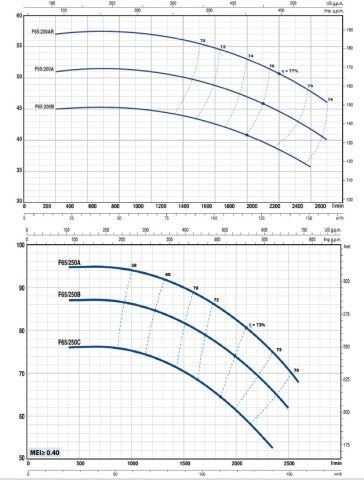 F 65/250A 60.HP 380V FLANŞLI SANTRİFÜJ POMPA
