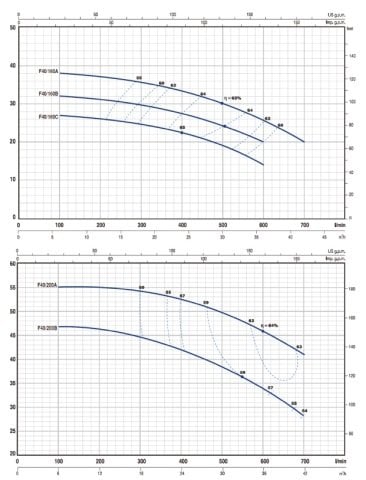 F 80/200B 40.HP 380V FLANŞLI SANTRİFÜJ POMPA