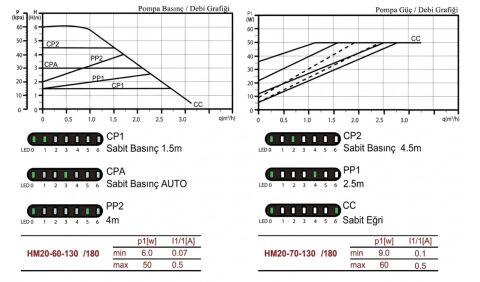 ARİSSA DHW-B-HM-20-60-130 PİRİNÇ GÖVDELİ FREKANS KONTROLLÜ SICAK KULLANIM SUYU / RESİRKÜLASYON POMPASI