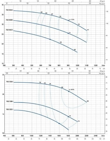 F 50/160B-I 7.5 HP 380V FLANŞLI PASLANMAZ SANTRİFÜJ POMPA