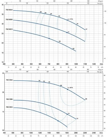 F 65/125A-I 10.HP 380V FLANŞLI PASLANMAZ SANTRİFÜJ POMPA