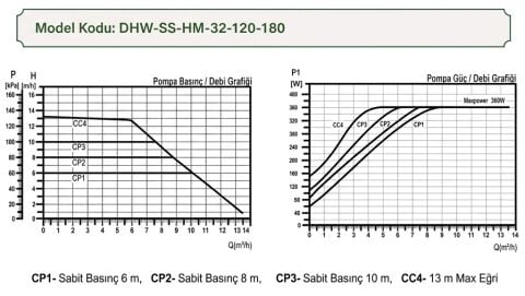 ARİSSA DHW-SS-HM-32-120-180 PASLANMAZ ÇELİK GÖVDELİ SICAK KULLANIM SUYU / RESİRKÜLASYON POMPASI