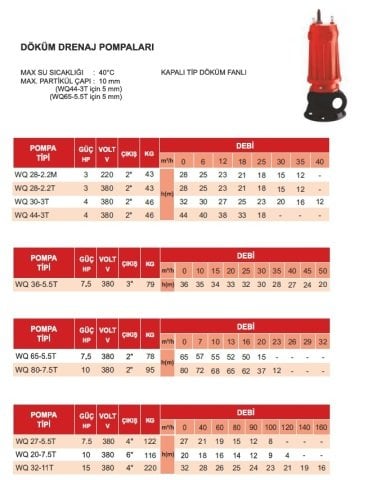 ATLANTİS WQ 32-11T    15 HP 380V  DÖKÜM GÖVDELİ DRENAJ DALGIÇ POMPA