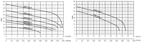 Sumak SBRM 19/2 P 1.8HP 220v Parçalayıcı Bıçaklı Foseptik Dalgıç Pompa