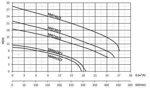 Sumak SBRM 19/2 1.8HP 220v Kırıcılı Foseptik Dalgıç Pompa