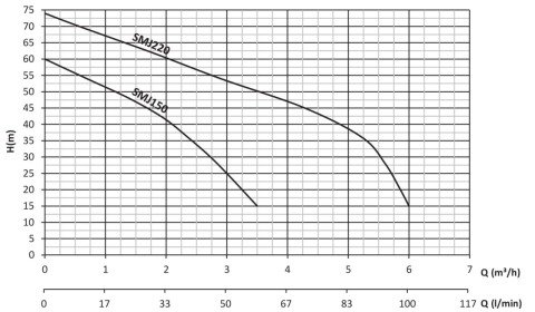 SUMAK SMJT150 1.5Hp 380v Döküm Gövdeli Jet Pompa