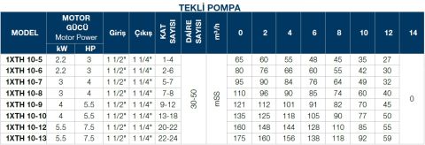 TERSAN, 1xTH 10-6, 3HP, 380V, TEK POMPALI, DÜŞEY MİLLİ, ÇOK KADEMELİ HİDROFOR