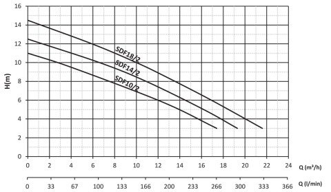 SUMAK SDT18/2   1.8HP 380v Foseptik Pis Su Dalgıç Pompa