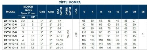 TERSAN, 2xTH 10-7, 2x4HP, 380V, ÇİFT POMPALI, DÜŞEY MİLLİ, ÇOK KADEMELİ HİDROFOR