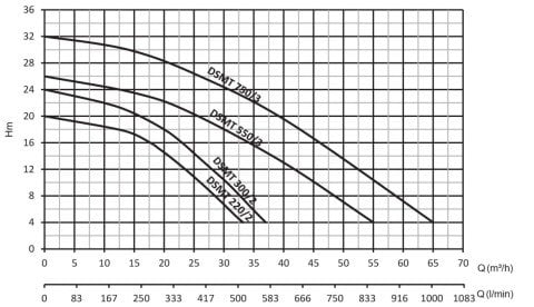 Sumak DSMT750/3   7.5Hp 380v Kendinden Klapeli Santrifüj Pompa