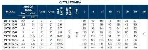 TERSAN, 2xTH 10-12, 2x7.5HP, 380V, ÇİFT POMPALI, DÜŞEY MİLLİ, ÇOK KADEMELİ HİDROFOR