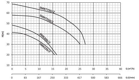 SUMAK SMKT 220/2  2.2 HP 380V ÇİFT KADEMELİ SANTRİFÜJ POMPA