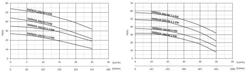 Sumak SMINOX 200/32   5.5Hp 380V   Komple Paslanmaz Çelik Rijit Kaplinli Flanşlı Santrifüj Pompa (AISI 316)