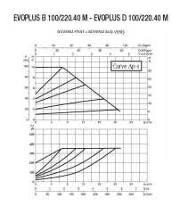 DAB EVOPLUS B 100/220.40 M Fre. Kon. Pompa - DN 40