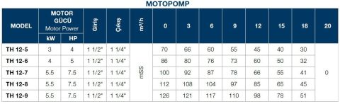 TERSAN, TH 12-7, 7.5HP, 380V, TEKLİ, DÜŞEY MİLLİ, ÇOK KADEMELİ MOTOPOMP