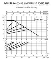 DAB EVOPLUS B 40/220.40 M Fre. Kon. Pompa - DN 40