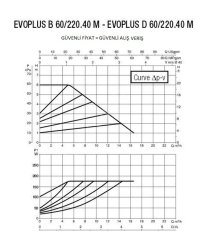 DAB EVOPLUS B 60/220.40 M Fre. Kon. Pompa - DN 40