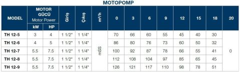 TERSAN, TH 12-9, 7.5HP, 380V, TEKLİ, DÜŞEY MİLLİ, ÇOK KADEMELİ MOTOPOMP