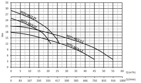SUMAK SDTV 30/2ZY - 3.HP 380V GÖMLEK SOĞUTMALI PASLANMAZ GÖVDELİ VORTEX ÇARKLI DRENAJ DALGIÇ POMPA