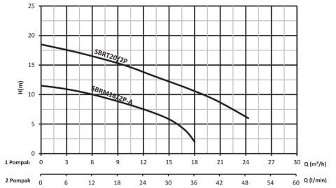 SUMAK SMAC-1800 A - 150 LT TERMOPLASTİK ATIK SU TAHLİYE ÜNİTESİ (PARÇALAYICI BIÇAKLI)